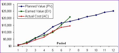 earned value analysis chart