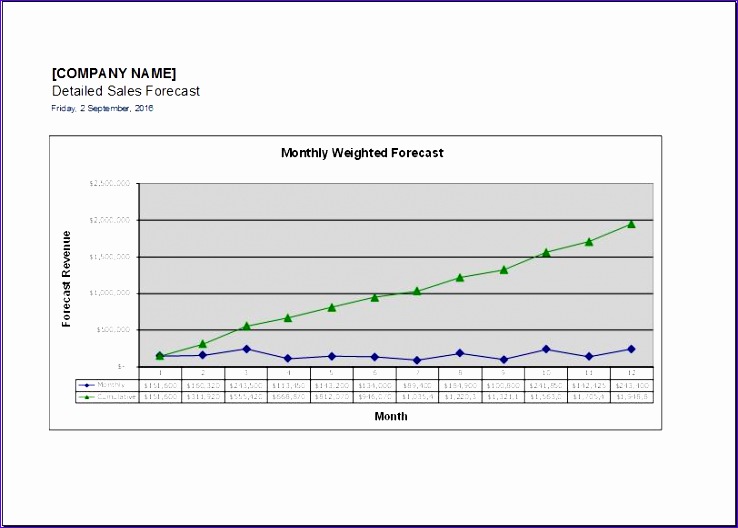 Detailed sales forecast template forecast graph