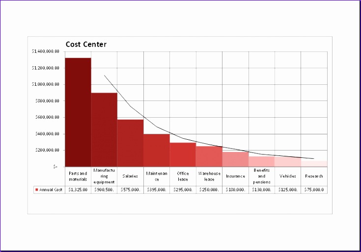 Cost analysis with Pareto chart 1