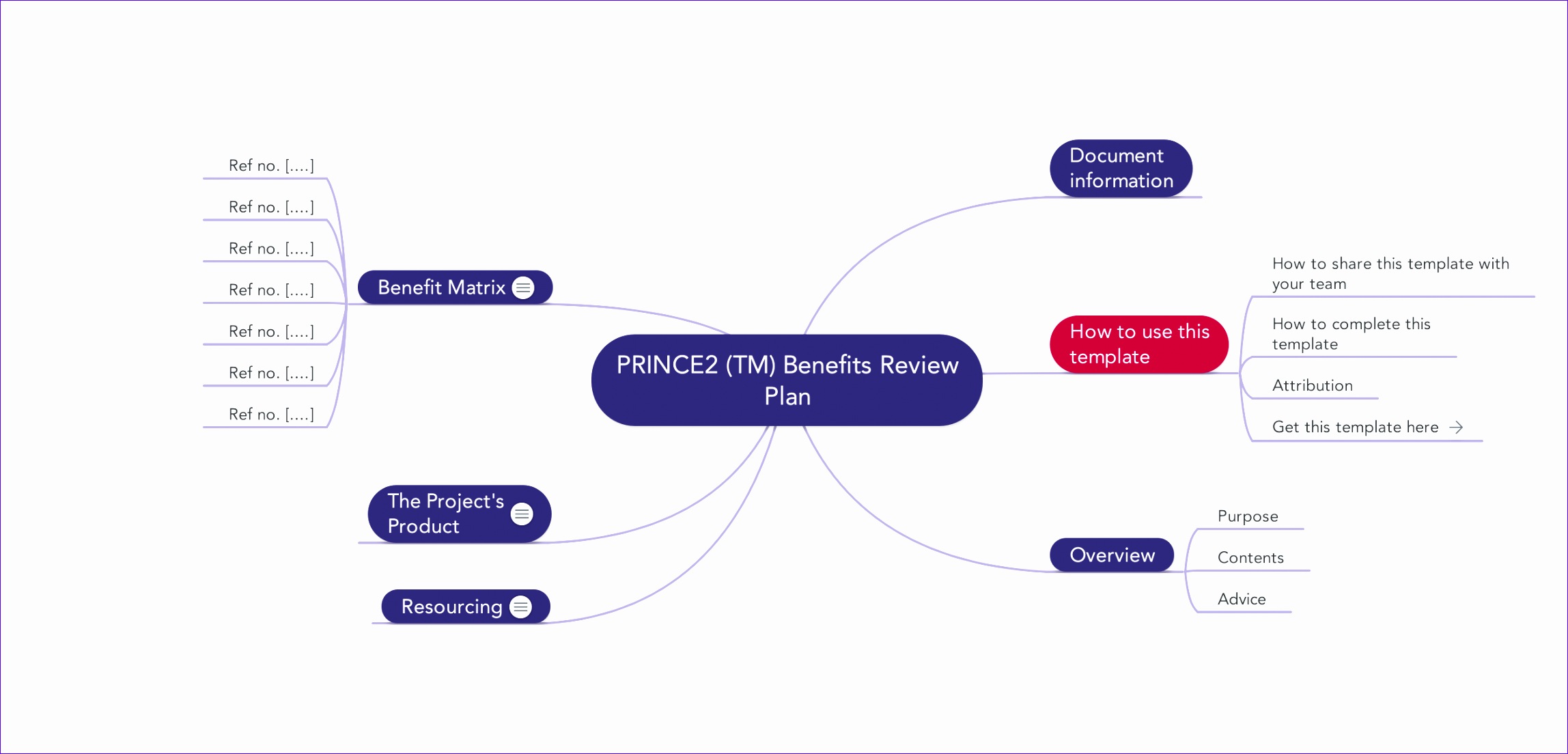 PRINCE2 TM Benefits Review Plan