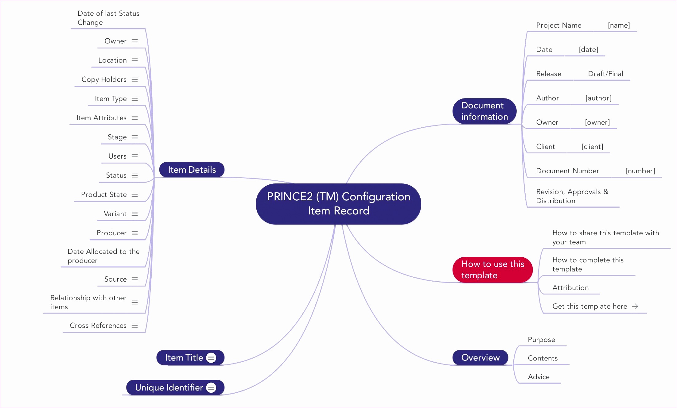 PRINCE2 TM Configuration Item Record 1