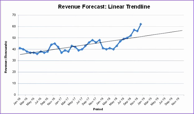 Revenue trend chart