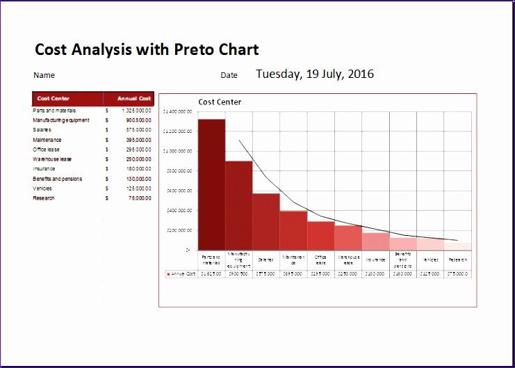 Cost analysis with Pareto chart