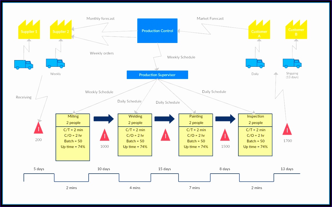 New Supply Chain management VSM Template