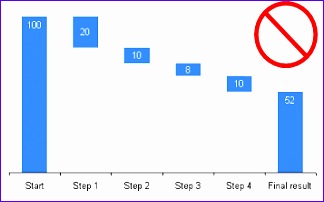 wrong waterfall chart