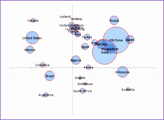 Bubble Chart Template in Excel 2010