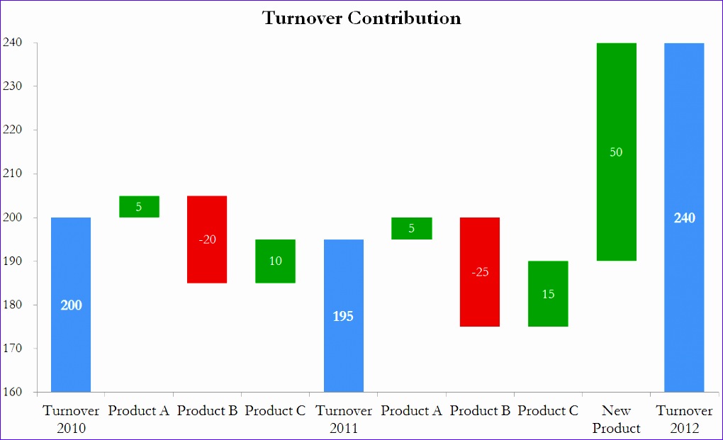 turnover contribution waterfall chart for excel