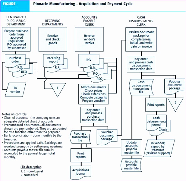 purchasing department flowchart 593577