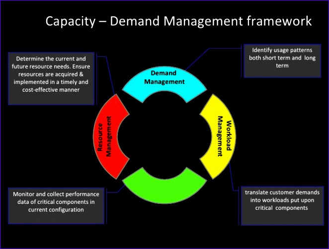 capacity and demand management 662502