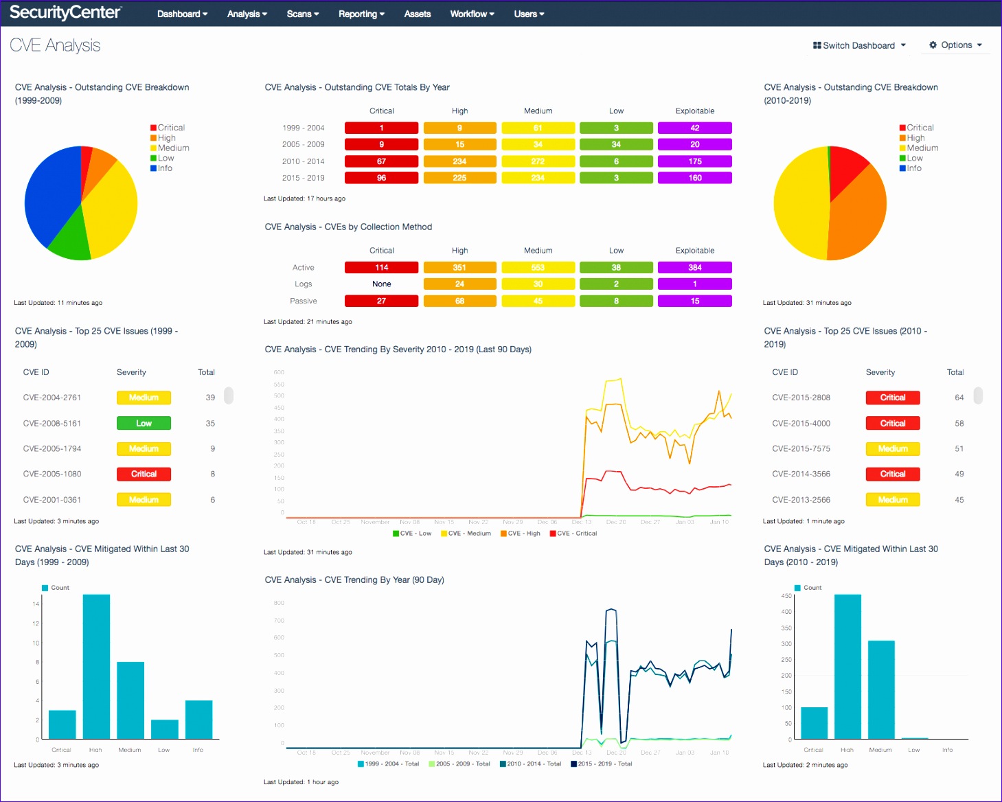 CVE Analysis SC Dashboard 764a8 cve analysis 14591168