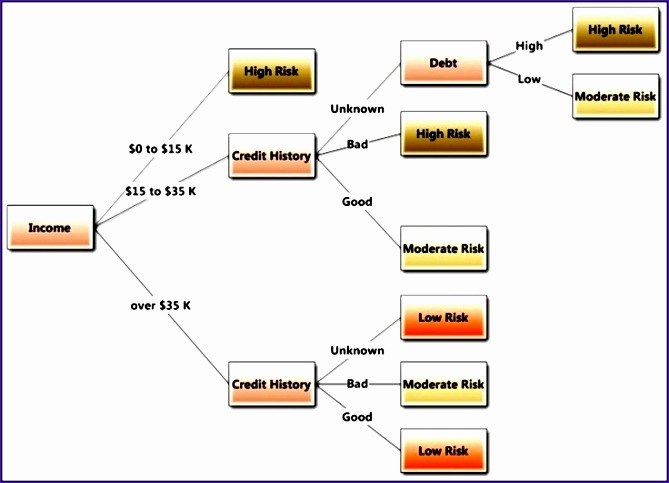 financial risk analysis decision tree template 669483