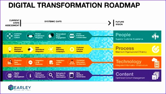 building a digital transformation roadmap 580330