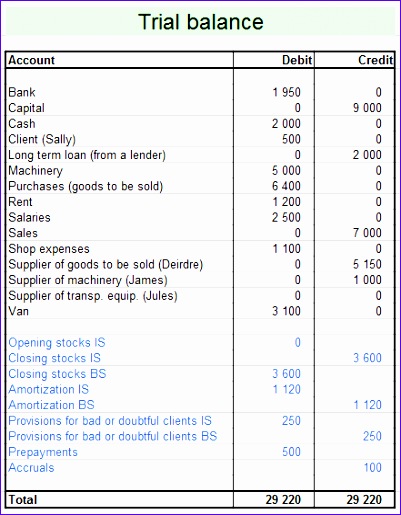from trial balance to balance sheet 401515
