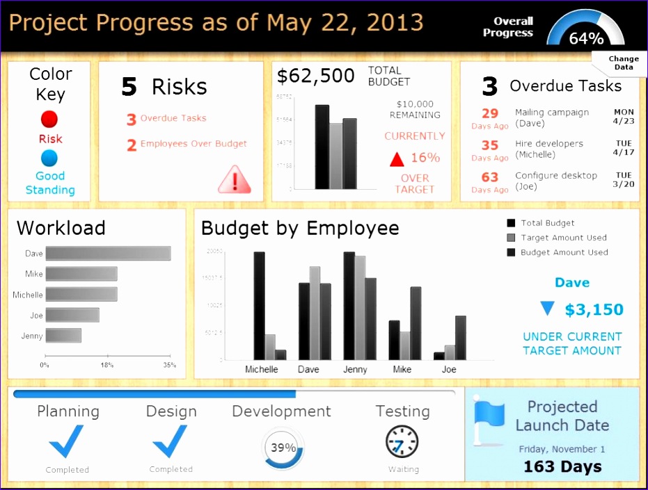 Project Management Mobile Dashboard – Data Ink 163n8 p=930 931705