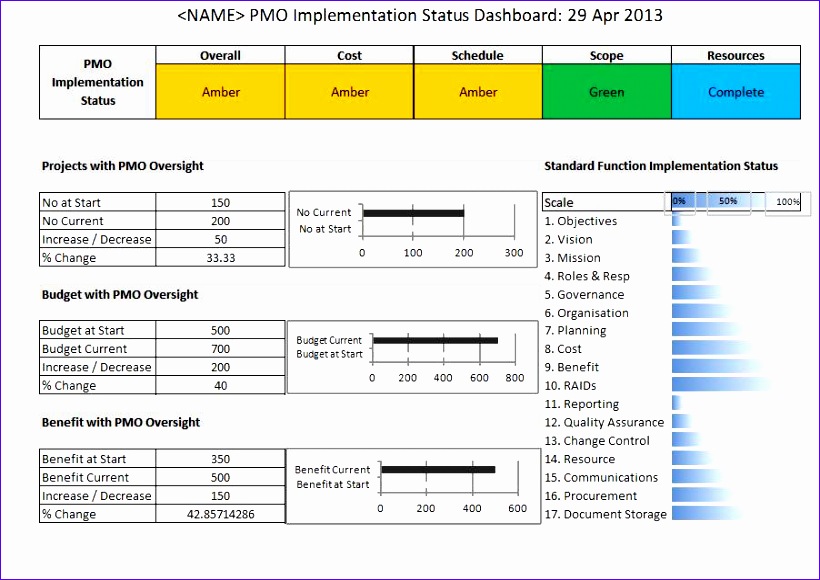 using kpis to measure implementation of pmo 820580