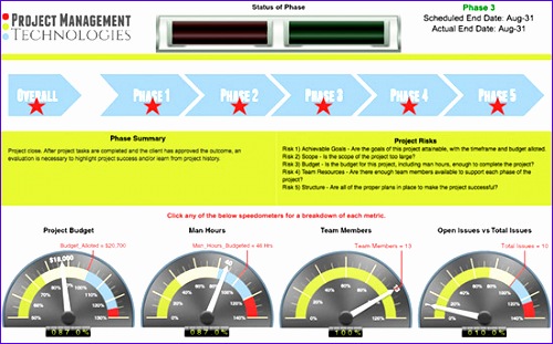 project management dashboards 500311