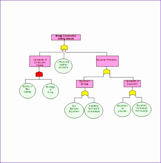 excel template for a fault tree analysis 546552