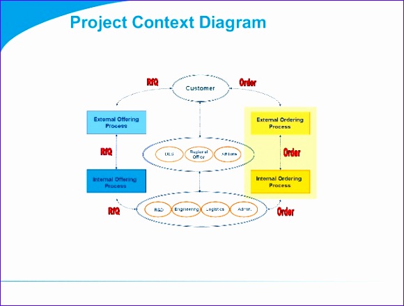 togaf 9 template project context diagram