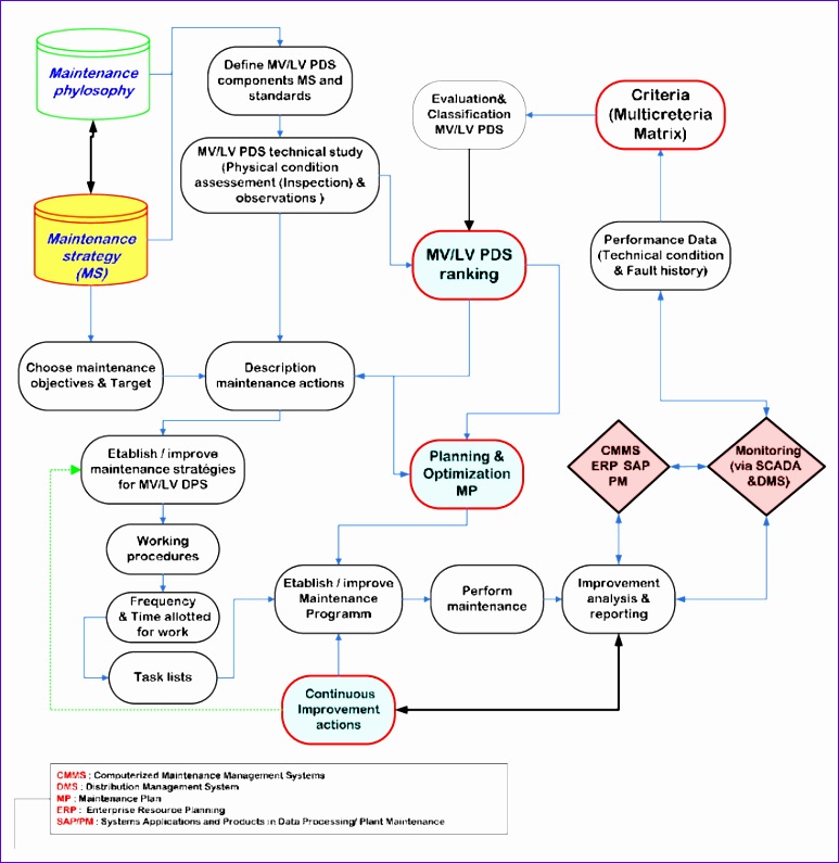 fig2 Fig 2 Proposed flowchart model of the maintenance management system in EXMS IV A PILOT
