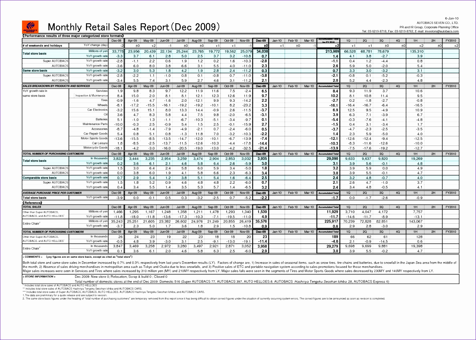 monthly sales activity and sales retail report template sample 15961140