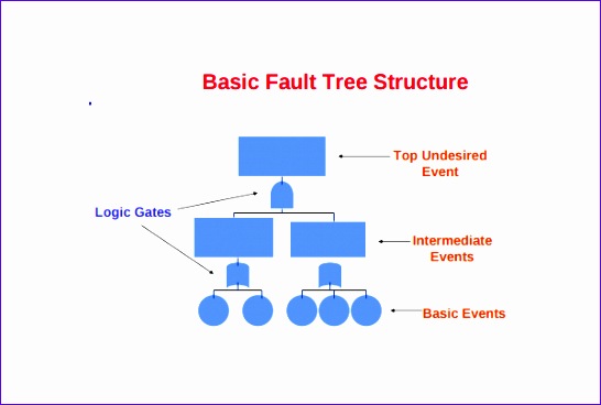 fault tree template 546368
