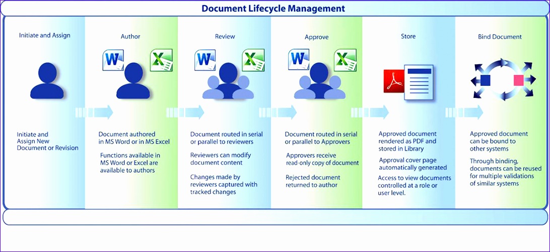 document lifecycle management 1092502