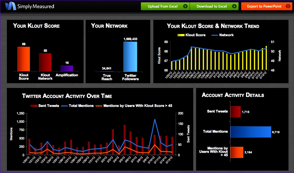 Klout and Simply Measured partner on social media 180s5 klout simply measured partner influence tracking 1114655