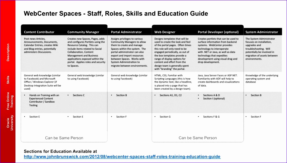 webcenter spaces staff roles training education guide 931529