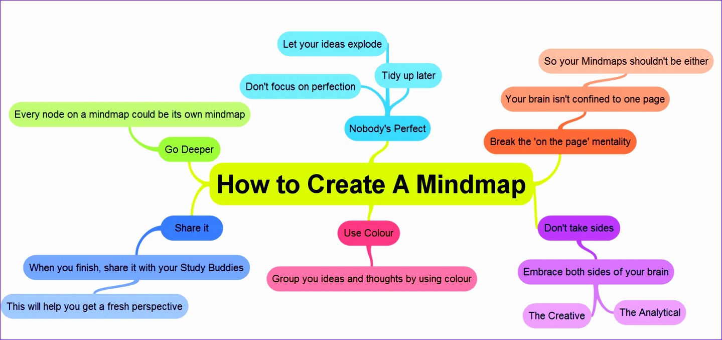 6 tips on how to create an online mind map with examtime 1439677