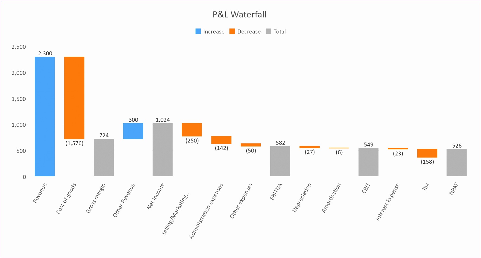 3 easy steps to create waterfall chart in excel 2016 1675900